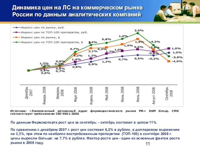 Динамика цен на ЛС на коммерческом рынке России по данным аналитических компаний