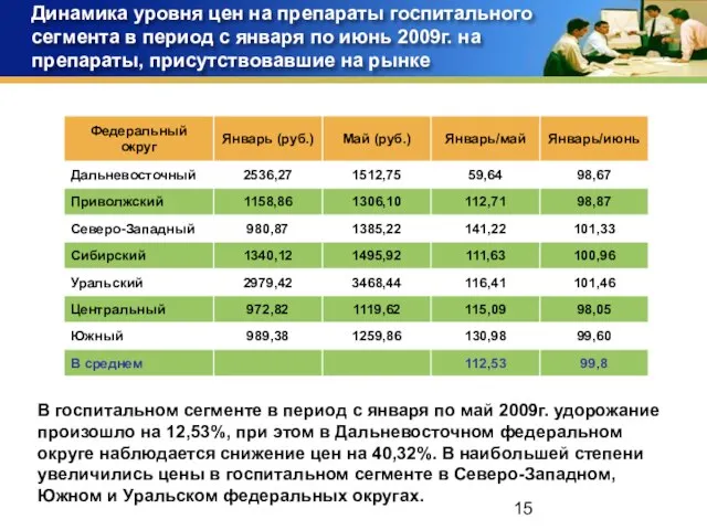 Динамика уровня цен на препараты госпитального сегмента в период с января по