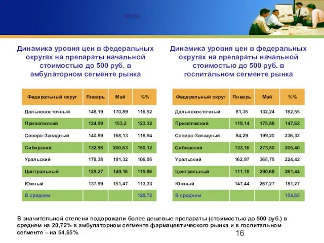 120,72 Динамика уровня цен в федеральных округах на препараты начальной стоимостью до