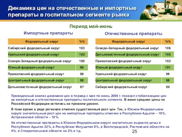 Динамика цен на отечественные и импортные препараты в госпитальном сегменте рынка Импортные