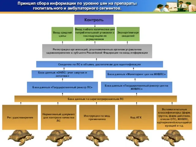 Принцип сбора информации по уровню цен на препараты госпитального и амбулаторного сегментов.