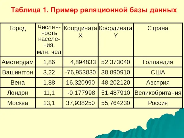 Таблица 1. Пример реляционной базы данных