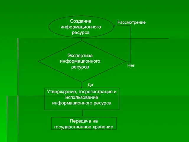 Создание информационного ресурса Экспертиза информационного ресурса Утверждение, госрегистрация и использование информационного ресурса