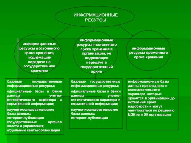 ИНФОРМАЦИОННЫЕ РЕСУРСЫ информационные ресурсы постоянного срока хранения, подлежащие передаче на государственное хранение