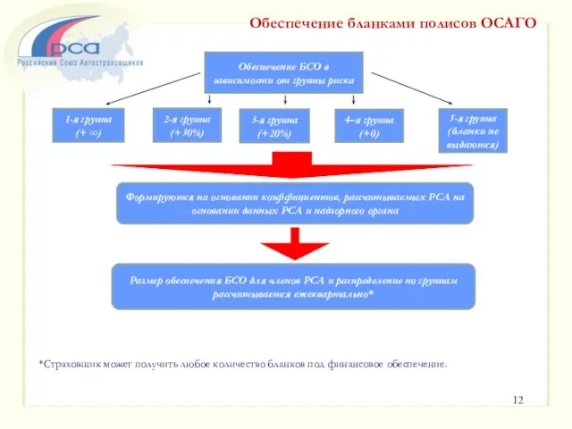 Обеспечение бланками полисов ОСАГО Обеспечение БСО в зависимости от группы риска Формируются