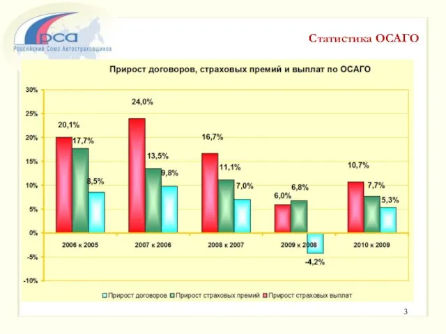 Статистика ОСАГО