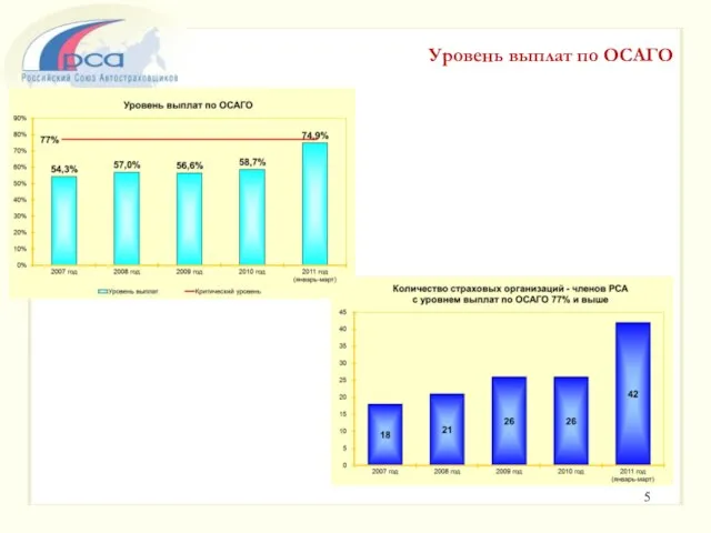 Уровень выплат по ОСАГО