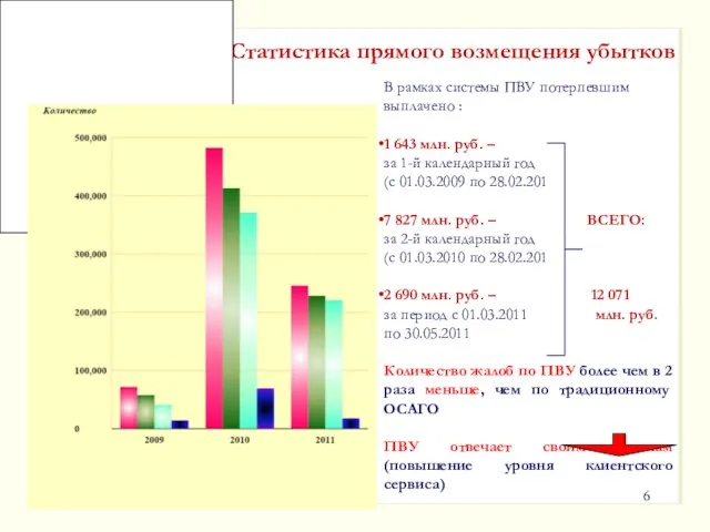 Статистика прямого возмещения убытков В рамках системы ПВУ потерпевшим выплачено : 1