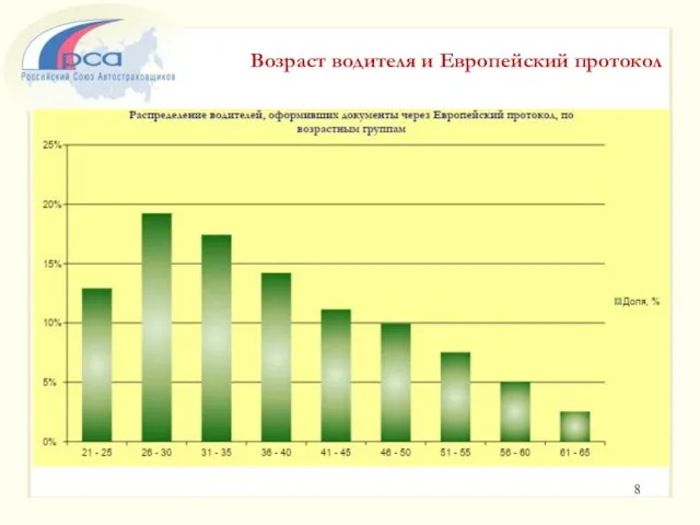 Возраст водителя и Европейский протокол