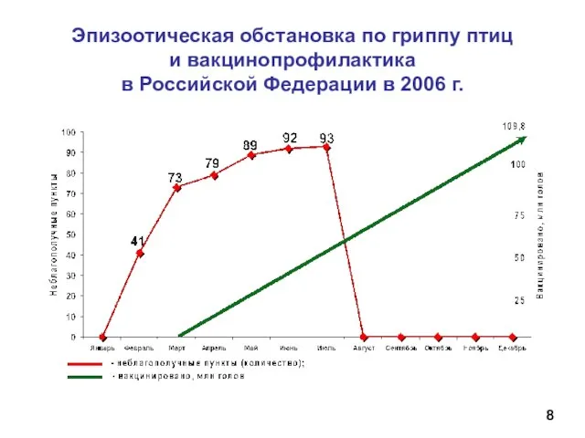 Эпизоотическая обстановка по гриппу птиц и вакцинопрофилактика в Российской Федерации в 2006 г. 8