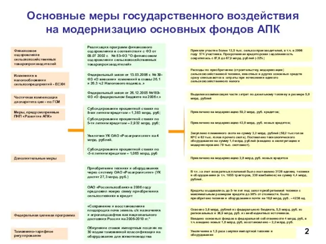 Основные меры государственного воздействия на модернизацию основных фондов АПК Реализация программ финансового