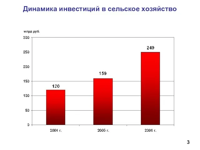 Динамика инвестиций в сельское хозяйство млрд руб. 3