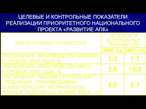 ЦЕЛЕВЫЕ И КОНТРОЛЬНЫЕ ПОКАЗАТЕЛИ РЕАЛИЗАЦИИ ПРИОРИТЕТНОГО НАЦИОНАЛЬНОГО ПРОЕКТА «РАЗВИТИЕ АПК»