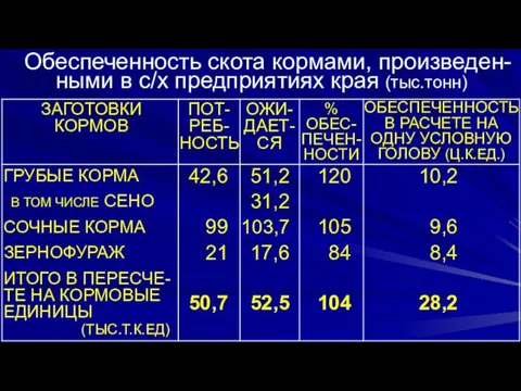 Обеспеченность скота кормами, произведен-ными в с/х предприятиях края (тыс.тонн)