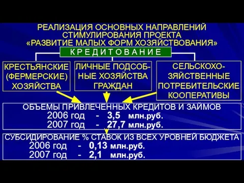 РЕАЛИЗАЦИЯ ОСНОВНЫХ НАПРАВЛЕНИЙ СТИМУЛИРОВАНИЯ ПРОЕКТА «РАЗВИТИЕ МАЛЫХ ФОРМ ХОЗЯЙСТВОВАНИЯ» КРЕСТЬЯНСКИЕ(ФЕРМЕРСКИЕ)ХОЗЯЙСТВА ЛИЧНЫЕ ПОДСОБ-НЫЕ