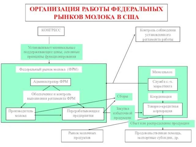 ОРГАНИЗАЦИЯ РАБОТЫ ФЕДЕРАЛЬНЫХ РЫНКОВ МОЛОКА В США