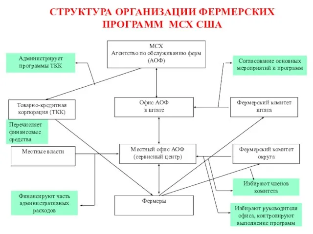 Администрирует программы ТКК МСХ Агентство по обслуживанию ферм (АОФ) Согласование основных мероприятий