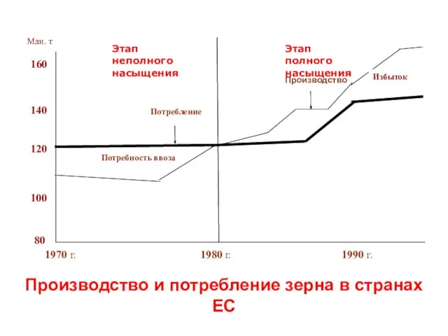 Производство и потребление зерна в странах ЕС