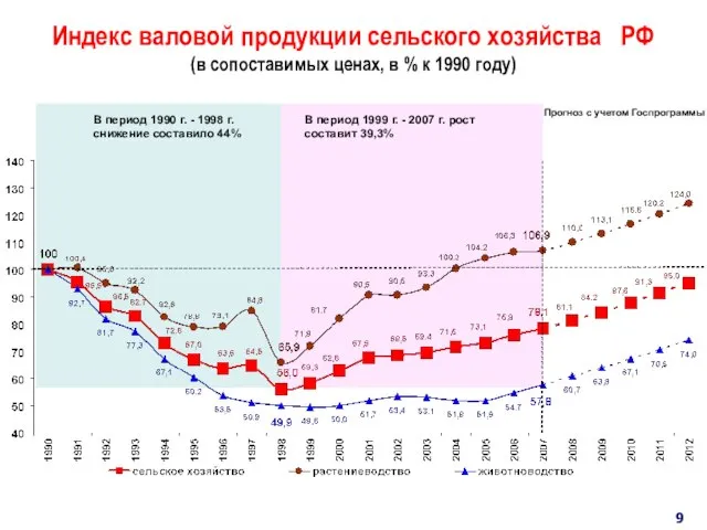 Индекс валовой продукции сельского хозяйства РФ (в сопоставимых ценах, в % к