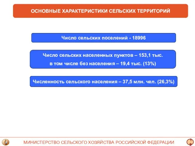 ОСНОВНЫЕ ХАРАКТЕРИСТИКИ СЕЛЬСКИХ ТЕРРИТОРИЙ Число сельских поселений - 18996 Число сельских населенных