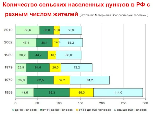 Количество сельских населенных пунктов в РФ с разным числом жителей (Источник: Материалы Всероссийской переписи )