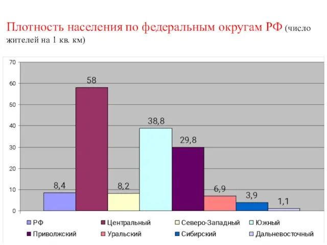 Плотность населения по федеральным округам РФ (число жителей на 1 кв. км)