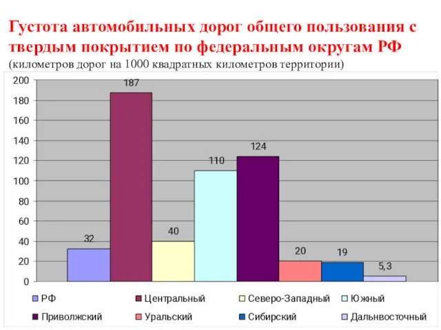 Густота автомобильных дорог общего пользования с твердым покрытием по федеральным округам РФ