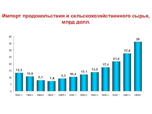 Импорт продовольствия и сельскохозяйственного сырья, млрд долл.