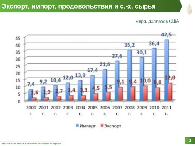 Экспорт, импорт, продовольствия и с.-х. сырья Министерство сельского хозяйства Российской Федерации 2 млрд. долларов США