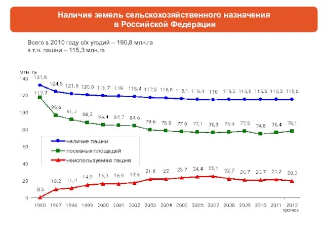 Наличие земель сельскохозяйственного назначения в Российской Федерации Всего в 2010 году с/х