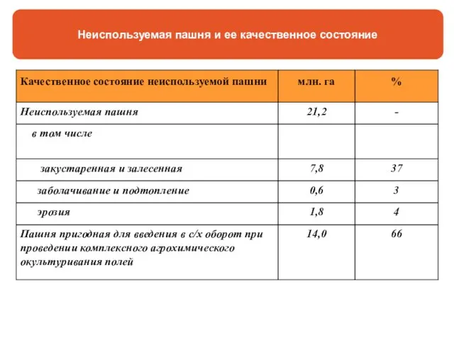 Неиспользуемая пашня и ее качественное состояние