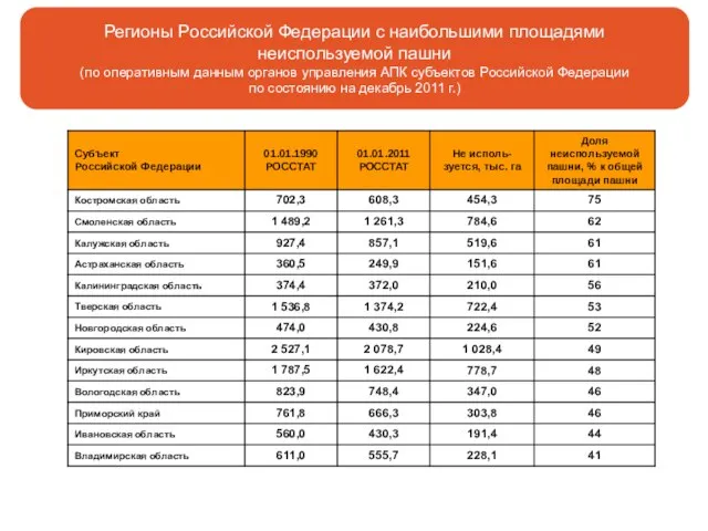 Регионы Российской Федерации с наибольшими площадями неиспользуемой пашни (по оперативным данным органов