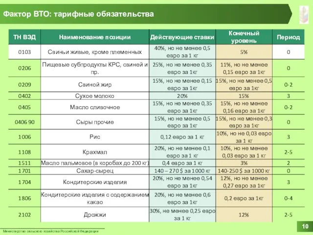 Фактор ВТО: тарифные обязательства Министерство сельского хозяйства Российской Федерации 10