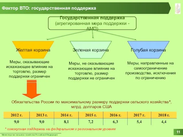 Фактор ВТО: государственная поддержка Министерство сельского хозяйства Российской Федерации 11 Обязательства России