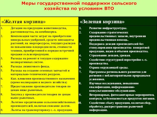 Меры государственной поддержки сельского хозяйства по условиям ВТО