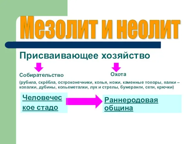 Мезолит и неолит Присваивающее хозяйство Собирательство (рубила, скрёбла, остроконечники, копья, ножи, каменные