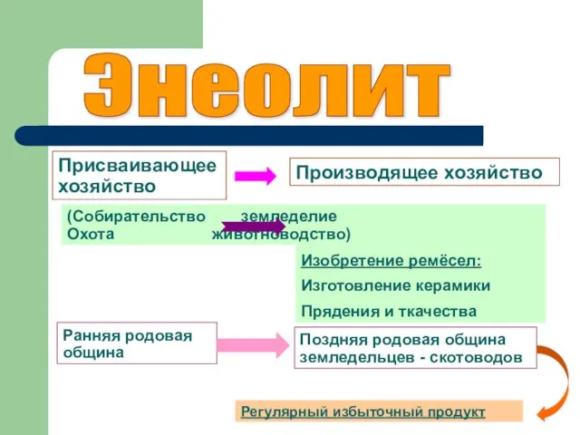 Энеолит Присваивающее хозяйство Производящее хозяйство (Собирательство земледелие Охота животноводство) Изобретение ремёсел: Изготовление