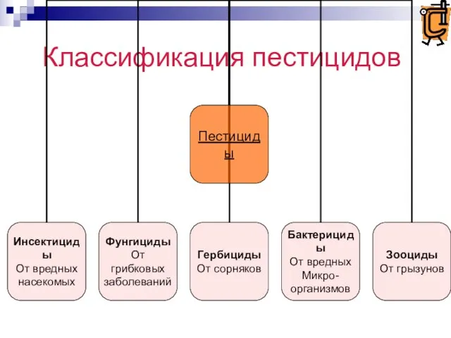 Классификация пестицидов