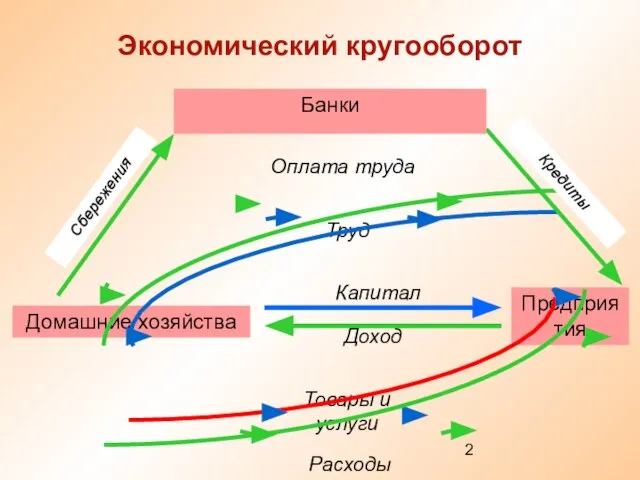 Сбережения Экономический кругооборот Домашние хозяйства Предприятия Банки Кредиты