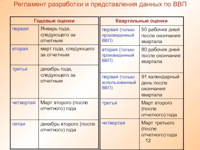 Регламент разработки и представления данных по ВВП