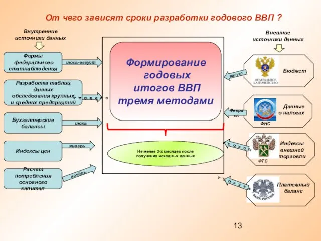 От чего зависят сроки разработки годового ВВП ? Индексы внешней торговли Платежный