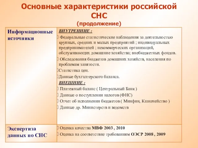 Основные характеристики российской СНС (продолжение)