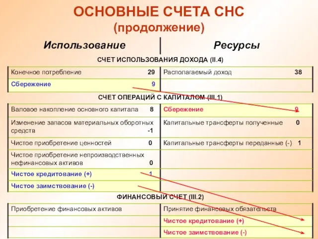 ОСНОВНЫЕ СЧЕТА СНС (продолжение)