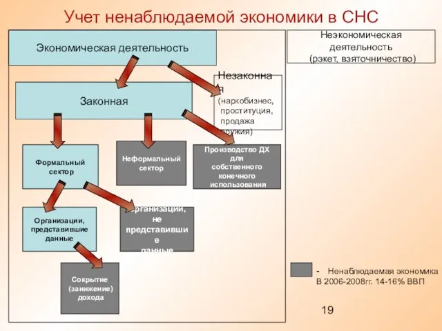 Учет ненаблюдаемой экономики в СНС Экономическая деятельность Законная Неэкономическая деятельность (рэкет, взяточничество)