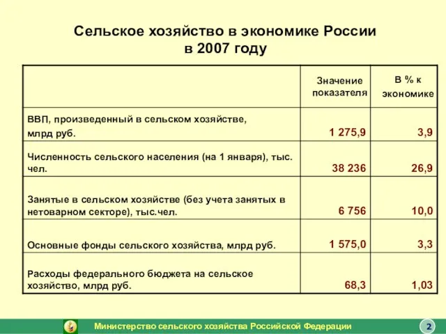 Сельское хозяйство в экономике России в 2007 году Министерство сельского хозяйства Российской Федерации 2