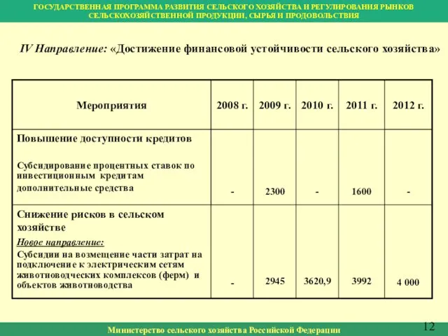 Министерство сельского хозяйства Российской Федерации IV Направление: «Достижение финансовой устойчивости сельского хозяйства»