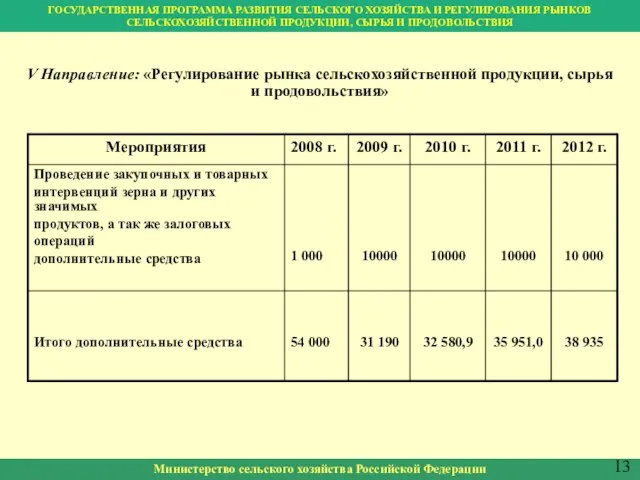 Министерство сельского хозяйства Российской Федерации 13 V Направление: «Регулирование рынка сельскохозяйственной продукции,