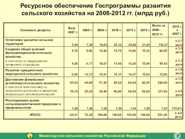 Ресурсное обеспечение Госпрограммы развития сельского хозяйства на 2008-2012 гг. (млрд руб.) Министерство