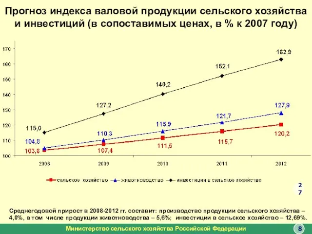 Прогноз индекса валовой продукции сельского хозяйства и инвестиций (в сопоставимых ценах, в