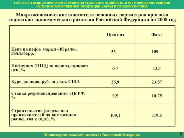 Министерство сельского хозяйства Российской Федерации 9 Макроэкономические показатели основных параметров прогноза социально-экономического